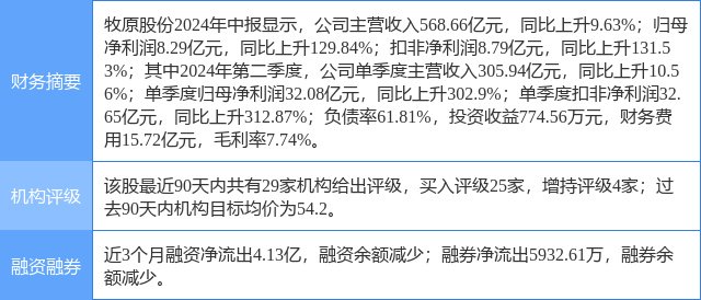 牧原股份涨806%国金证券一个月前给出“买入”评级